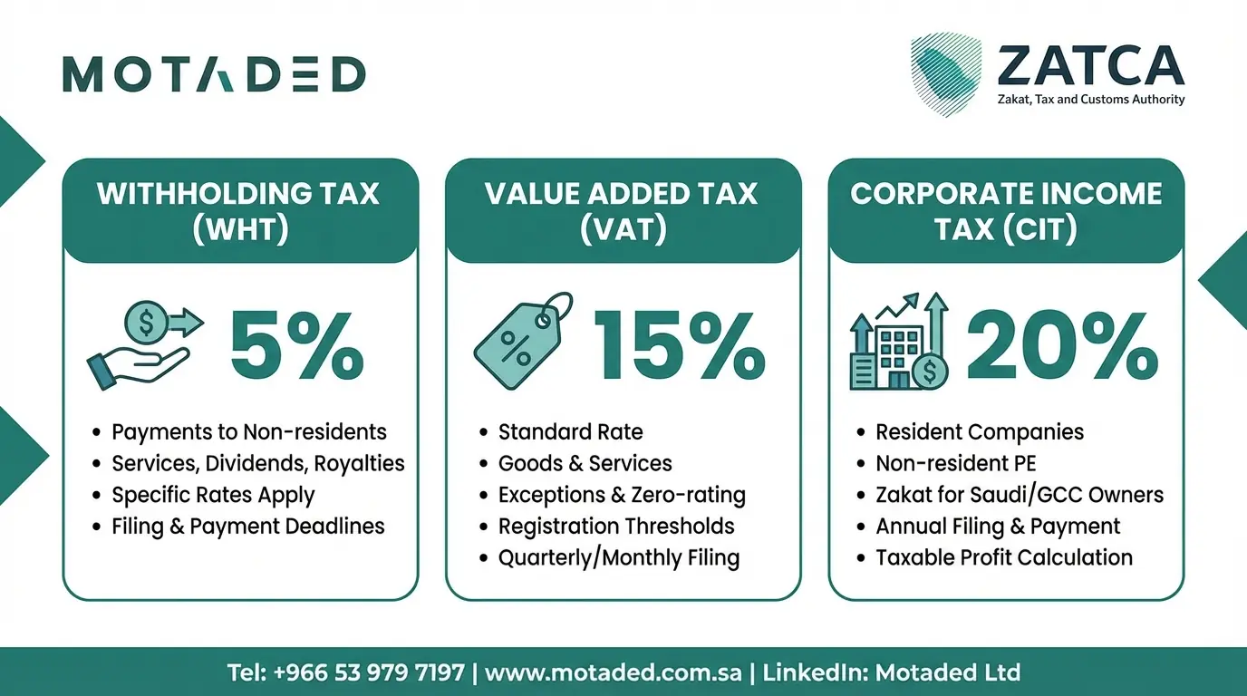 Taxes in Saudi Arabia