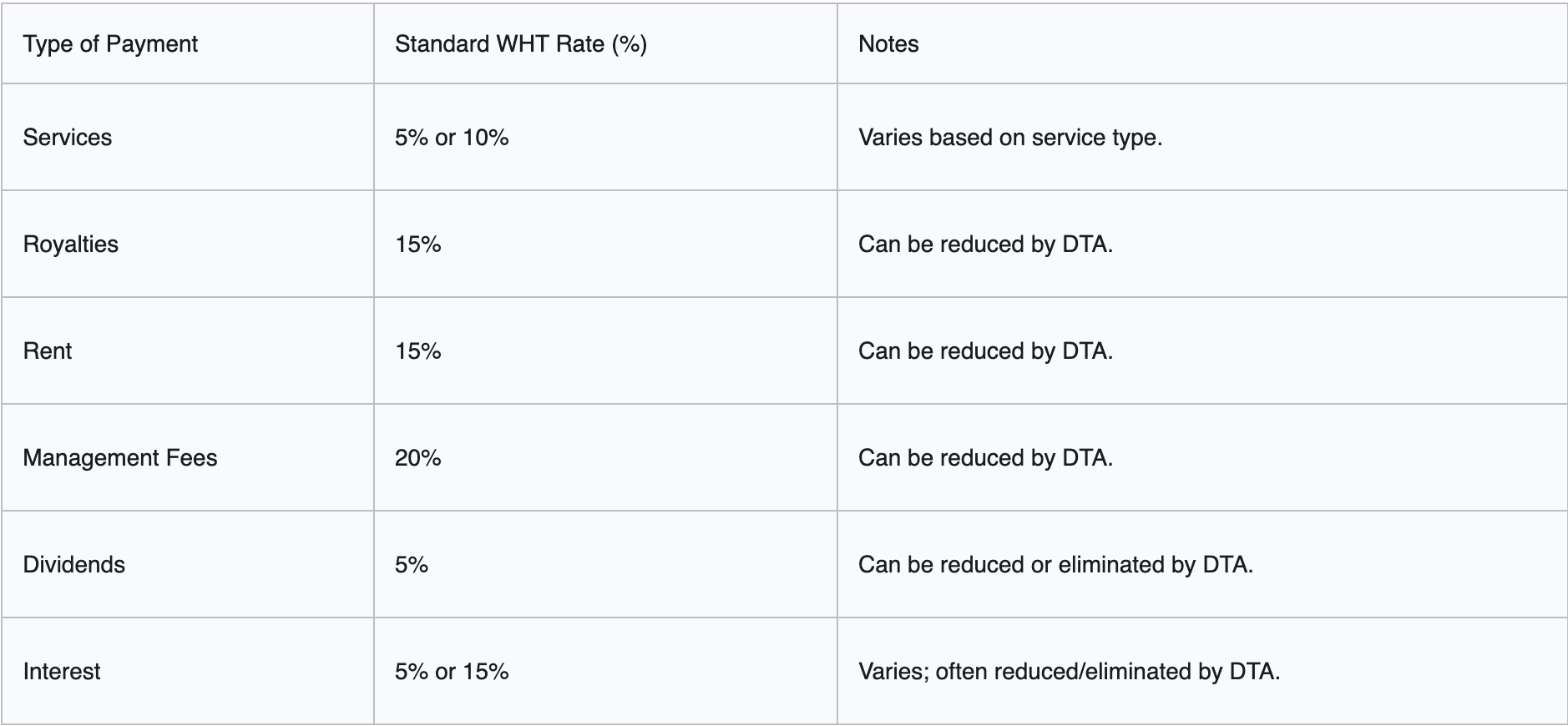 Tax Type  Applicable Rate(s)  Brief Description/Applicability  VAT  15% (Standard)  Consumption tax on most goods and services.  CIT  20% (Standard)  Applies to non-Saudi/non-GCC entities' taxable income. Higher rates for oil/hydrocarbon production (50-85%).  Zakat  2.5%  Islamic levy on zakatable assets for Saudi/GCC entities and individuals.  Excise Tax  50% or 100%  On specific goods like tobacco (100%), energy drinks (100%), soft drinks (50%), sweetened beverages (50%), electronic smoking devices (100%).  WHT  5% - 20%  On certain payments to non-residents (e.g., services, royalties, dividends). Rates vary by payment type and DTA.  Customs Duties  Varies  On imported goods, based on product type, origin, and trade agreements.