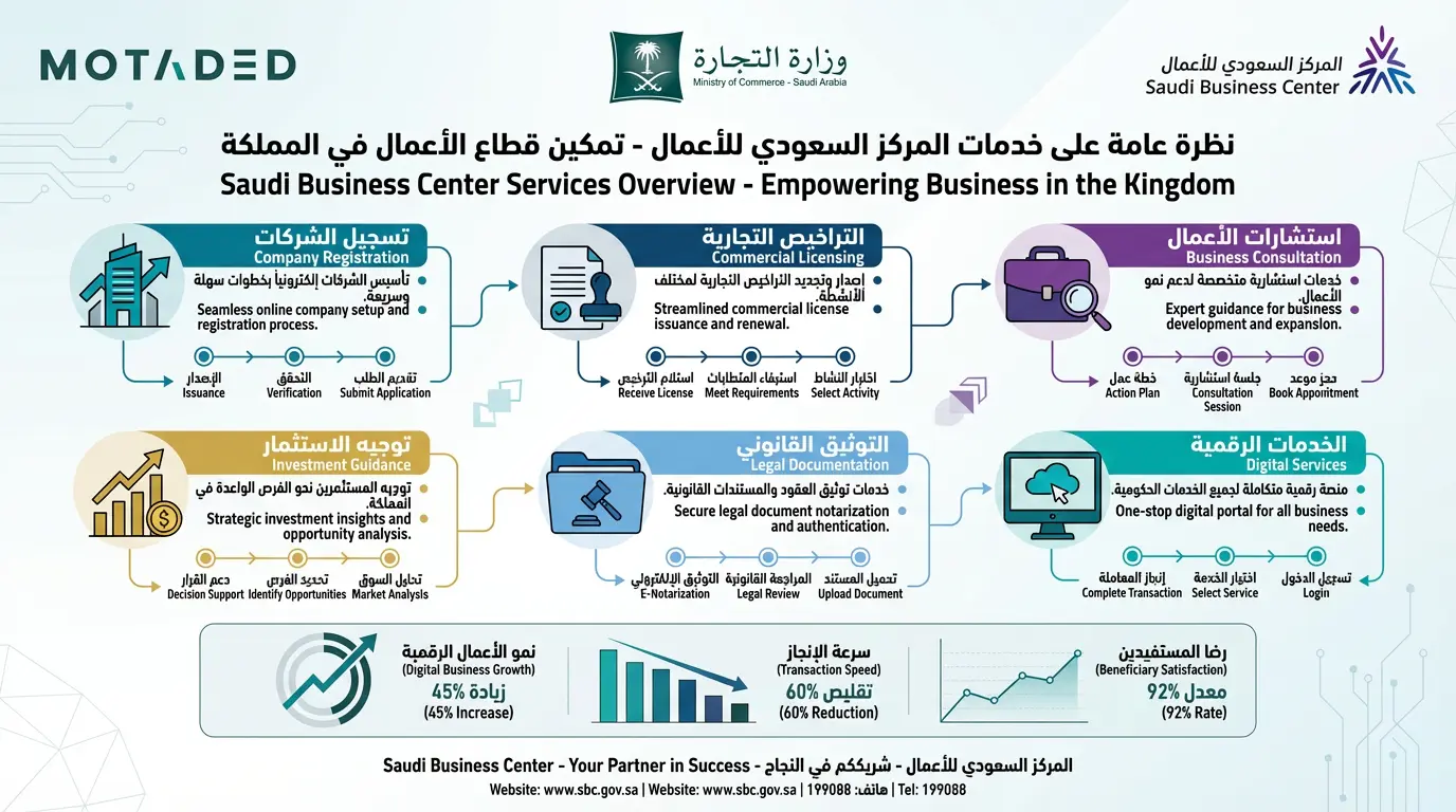 Guide to Saudi Business Center